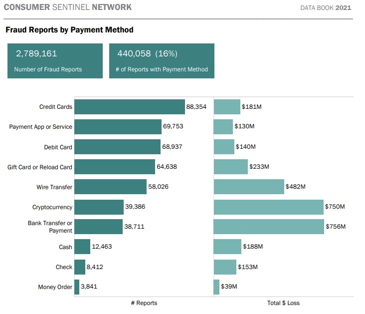 Report from the Federal Trade Commission showing the number of reports and total loss from fraud across multiple payment methods. 