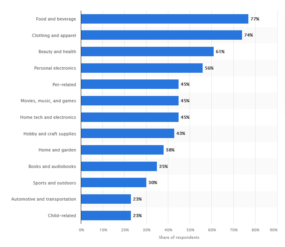 Chart showing the top product categories for digital coupon aggregator users in the United States in 2021