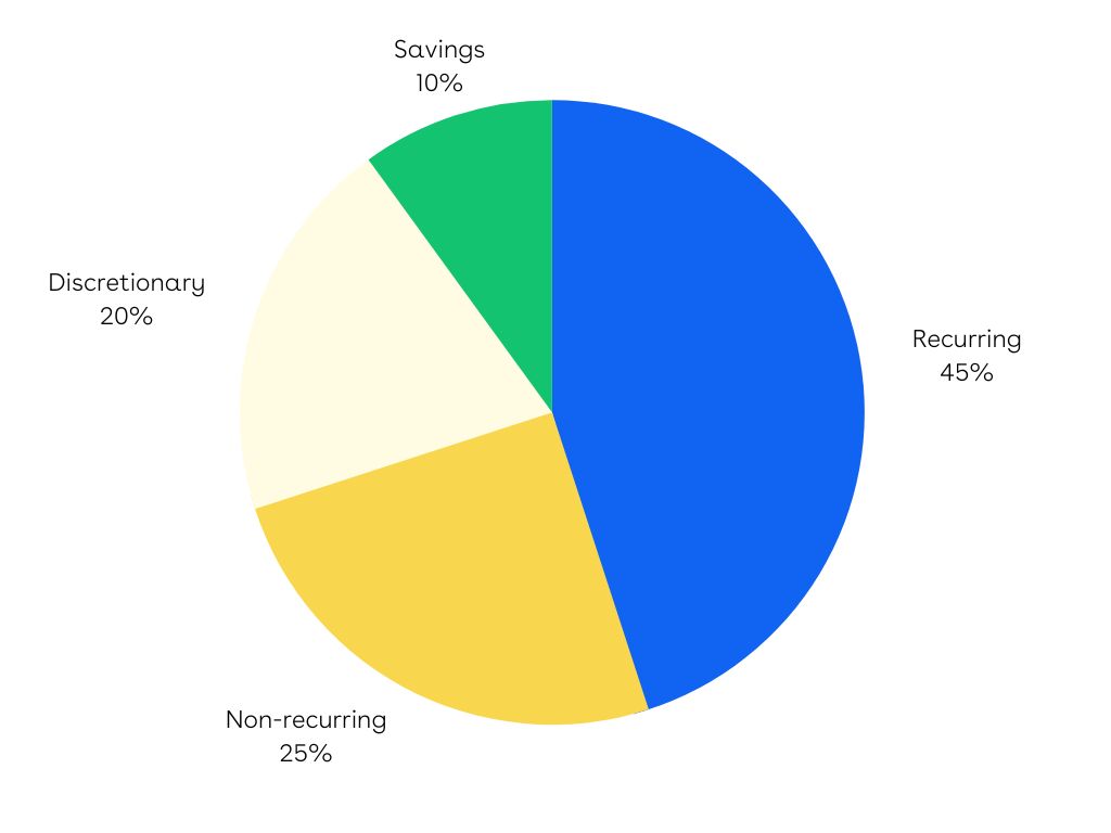Pie chart with 45% going to recurring spending, 25% going to non recurring spending, 20% going to discretionary spending, and 10% going to savings