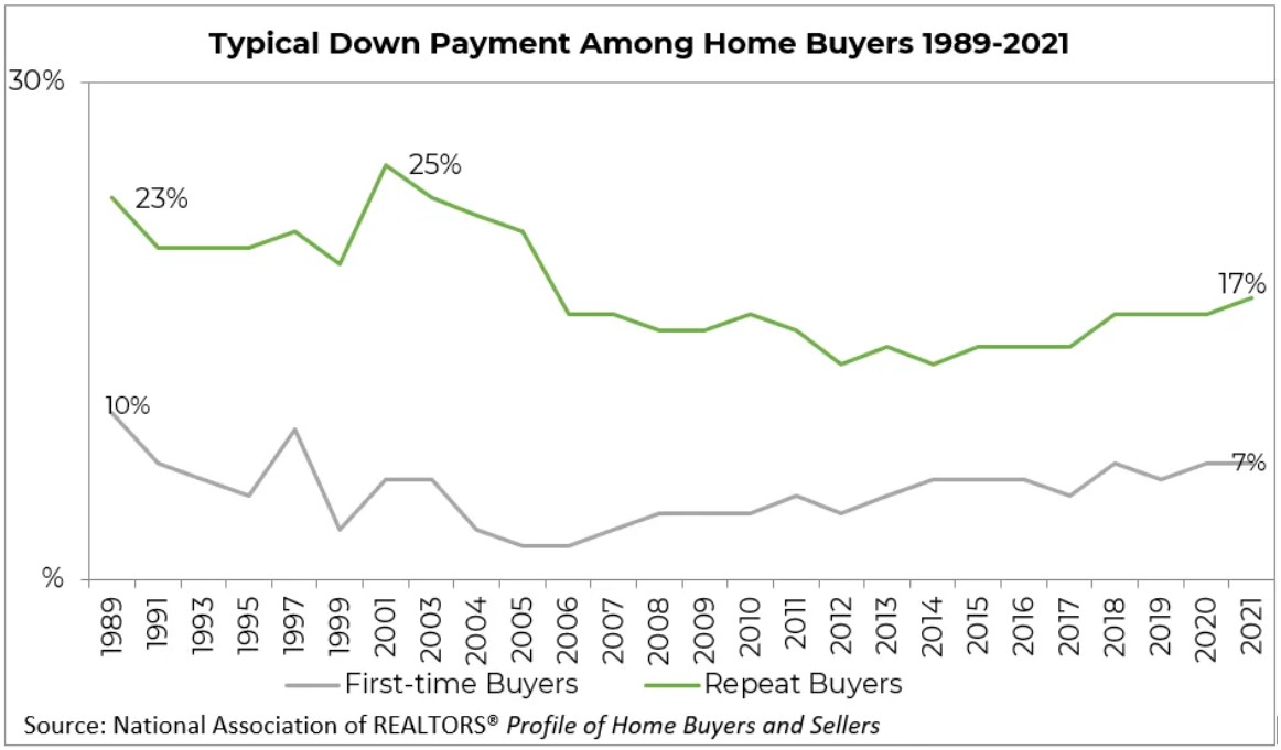 Chart showing the typical down payment among home buyers between 1989-2021 from the National Association of Realtors