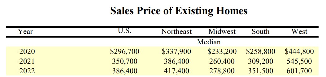 Median sales price of existing homes across the US from 2020 to 2022