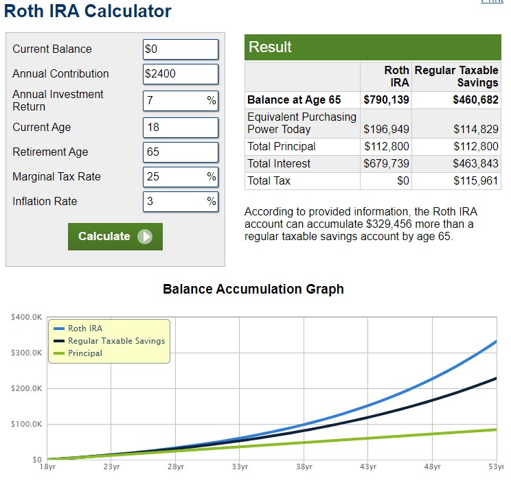 Roth IRA calculator showing that with an annual contribution of $2,400 from ages 18 to 65 and a 7% annual investment return, the balance will be $790,139 with taxable savings of $460,682