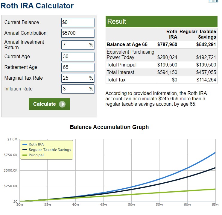Roth IRA calculator showing that with an annual contribution of $5,700 from ages 30 to 65 and a 7% annual investment return, the balance will be $787,950 with taxable savings of $542,291