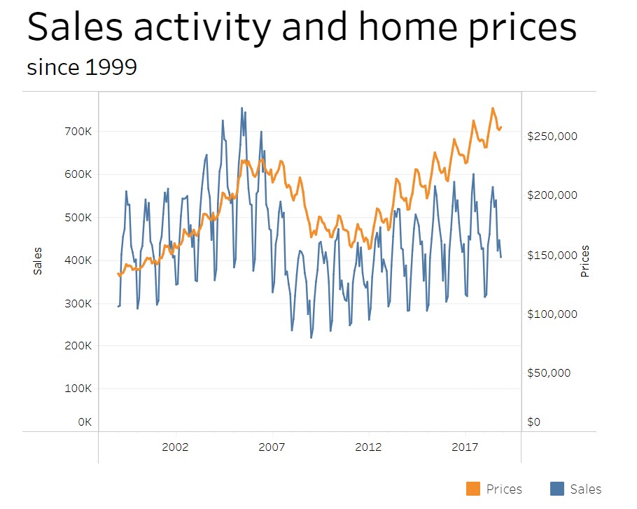 Chart showing the seasonality of home prices and home sales from 1999 to 2018