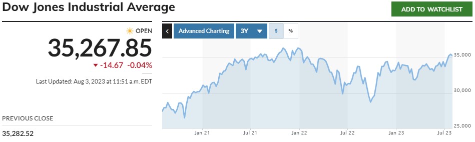Chart showing the Dow Jones Industrial Average from August 3, 2020 to August 3, 2023, stands at 35,267.85 last updated August 3, 2023 at 11:51 AM EDT