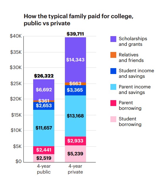 How the typical family paid for college, public vs private. Average cost for a 4-year public university was $26,322. Average cost for a 4-year private university $39,711