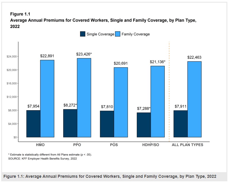 Average annual premiums for covered workers, single and family coverage, by plan type 2022. HMO single coverage $7,954, HMO family coverage $22,891. PPO single coverage $8,272, PPO family coverage $23,426.