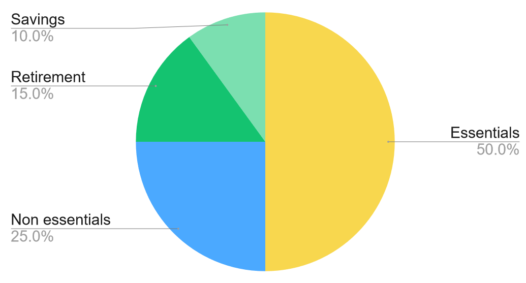 Pie chart showing a section with 50% for essentials, 25% for non-essentials, 15% for retirement, and 10% for savings