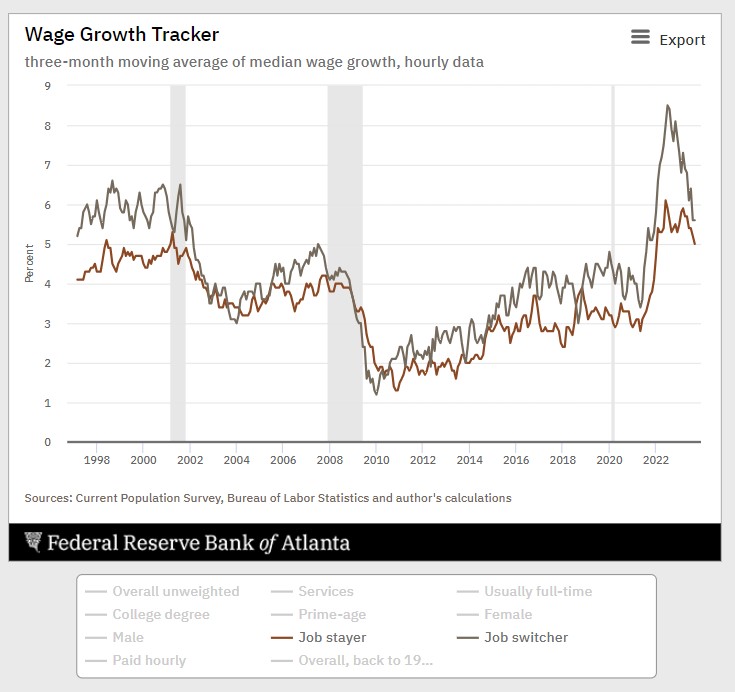 Federal Reserve of Atlanta's wage growth tracker; three month moving average of median wage growth. Sources from the current population survey and Bureau of Labor Statistics. Showcases that since 1997, job switchers tend to have higher wage growth than job stayers.
