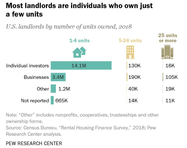 Chart showing that most landlords in the U.S. are individual investors with 1 to 4 rental properties, followed by businesses with 1 to 4 rental properties