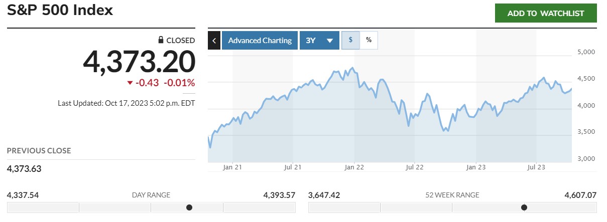 Chart of the S&P 500 Index of the three-year period ending October 17, 2023 with a value of 4,373.20