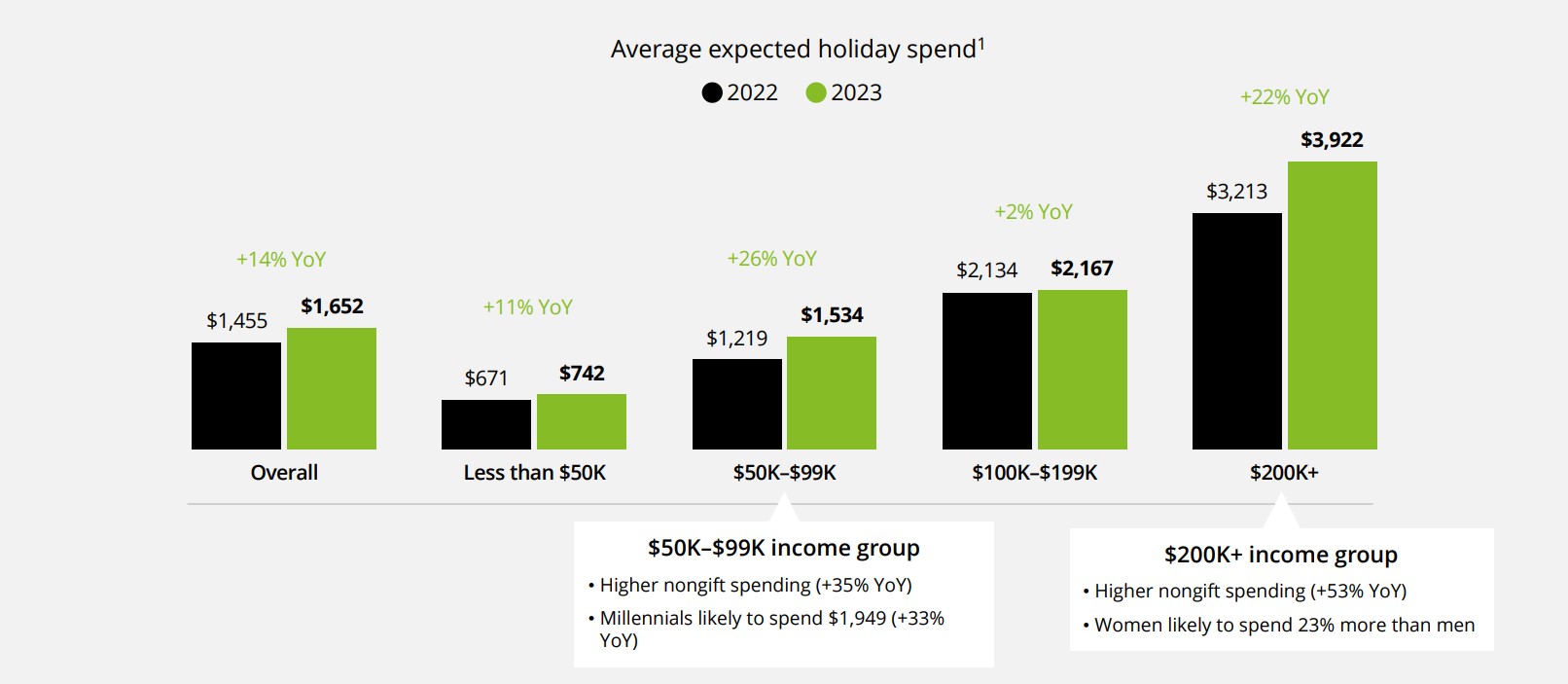 Graph showing the expected 2023 holiday spending compared to 2022 across income groups.
