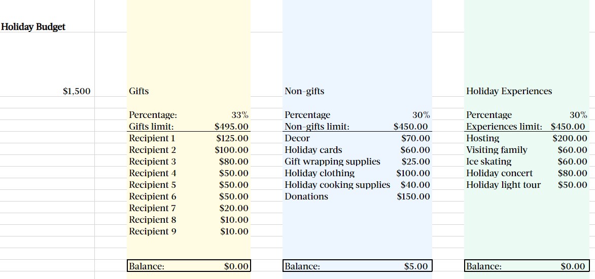 Spreadsheet showing how to make a  holiday budget broken down by gifts, nongifts, and holiday experiences based on the overall spending limit