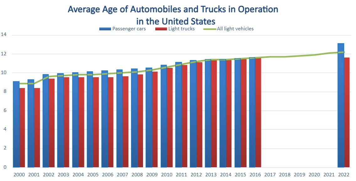 Chart showing the average age of automobiles and trucks in operation in the United States from 2000 to 2022