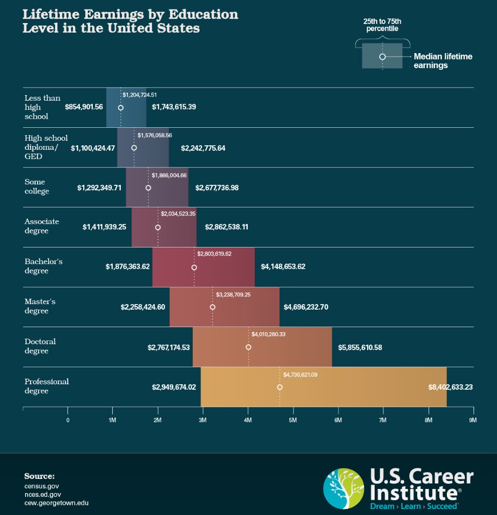 Median lifetime earnings by education level in the United States. 