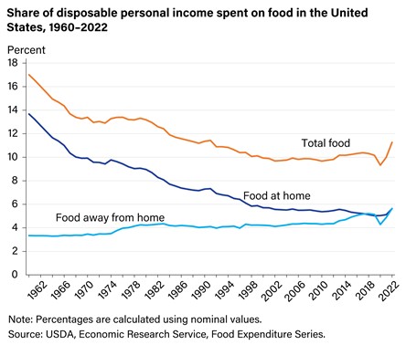 Share of disposable income spent on food in the United States from 1960 - 2022, showing a general decline but a recent spike from 2018 to 2022