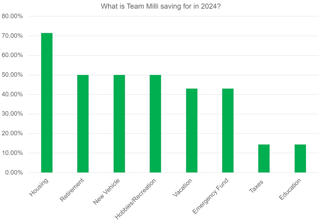 Bar graph showing the percentages of what Team Milli is saving for in 2024, with the bars in green