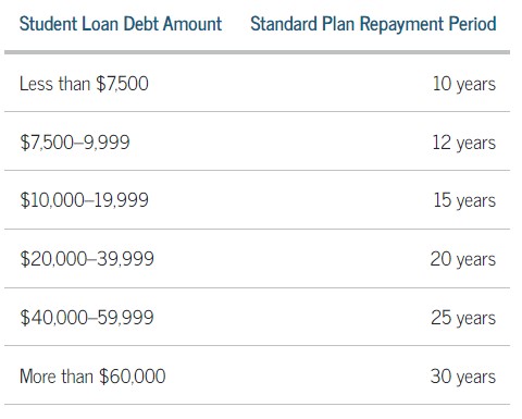 Student loan debt amounts and the standard plan repayment periods