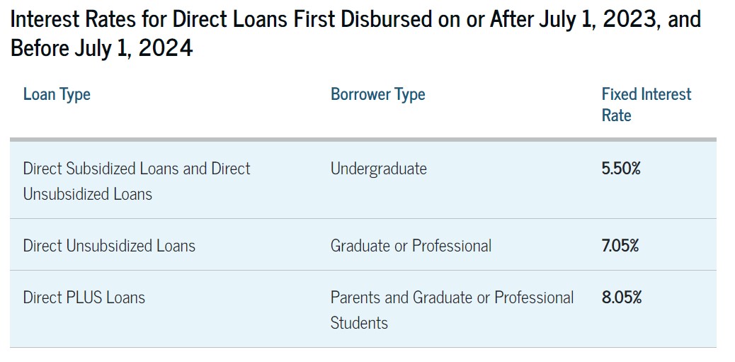 Interest rates for direct student loans from the U.S. Department of Education first dispersed after July 1, 2023 and before July 1, 2024