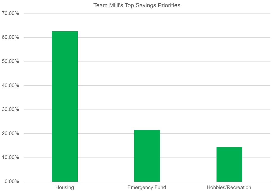 Bar graph showing team Milli's top savings priorities. The bars are in green.