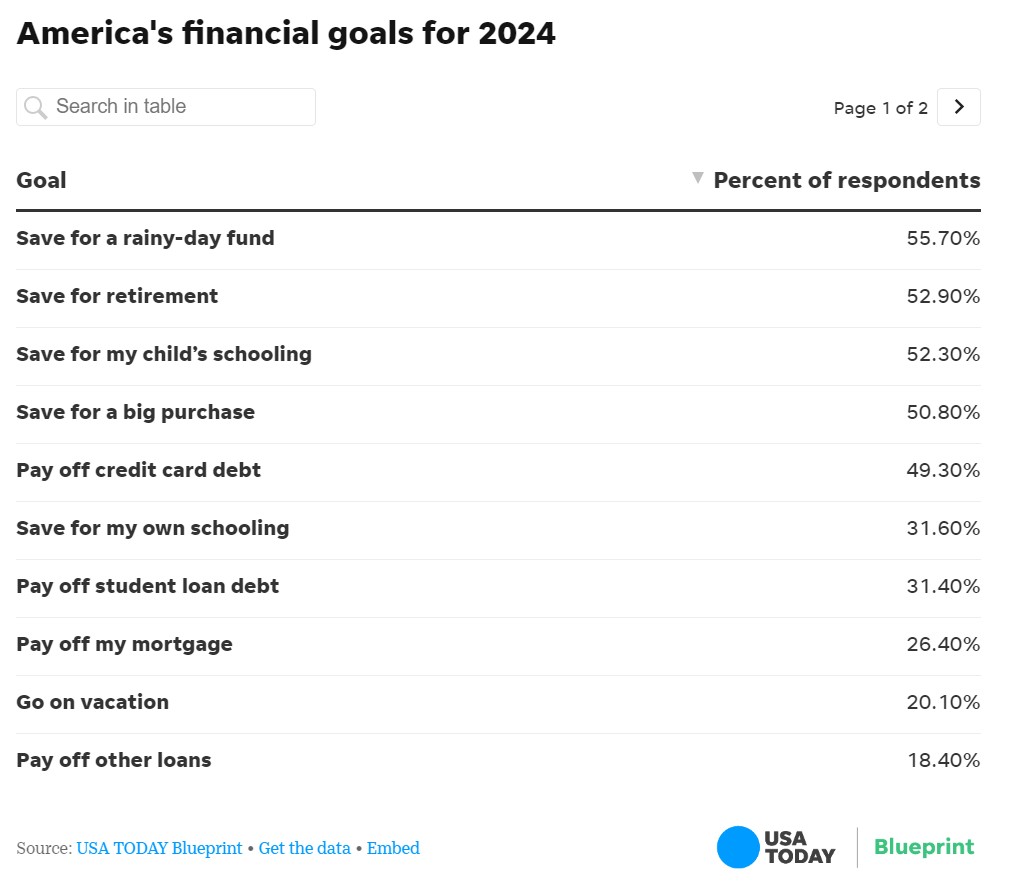 Chart showing America's top financial goals for 2024. Top goal is save for a rainy day fund - 55.70%. Save for retirement - 52.90%. Save for my child's schooling - 52.30%. Save for a big purchase - 50.80%. Pay off credit card debt - 49.30%. Save for my own schooling - 31.60%. Pay off student loan debt - 31.40%. Pay off my mortgage - 26.40%. Go on vacation - 20.10%. Pay off other loans - 18.40%. 