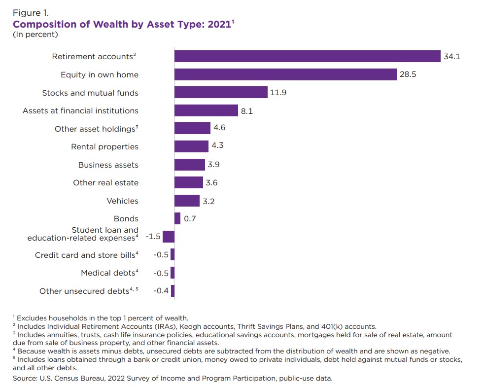 Chart showing the composition of wealth by asset type in the United states; retirement accounts - 34.1%, equity in own home - 28.5%, stocks and mutual funds - 11.9%, assets at financial institutions - 8.1%, other asset holdings - 4.6%, rental properties - 4.3%, business assets - 3.9%, other real estate - 3.6%, vehicles - 3.2%, bonds 0.7%