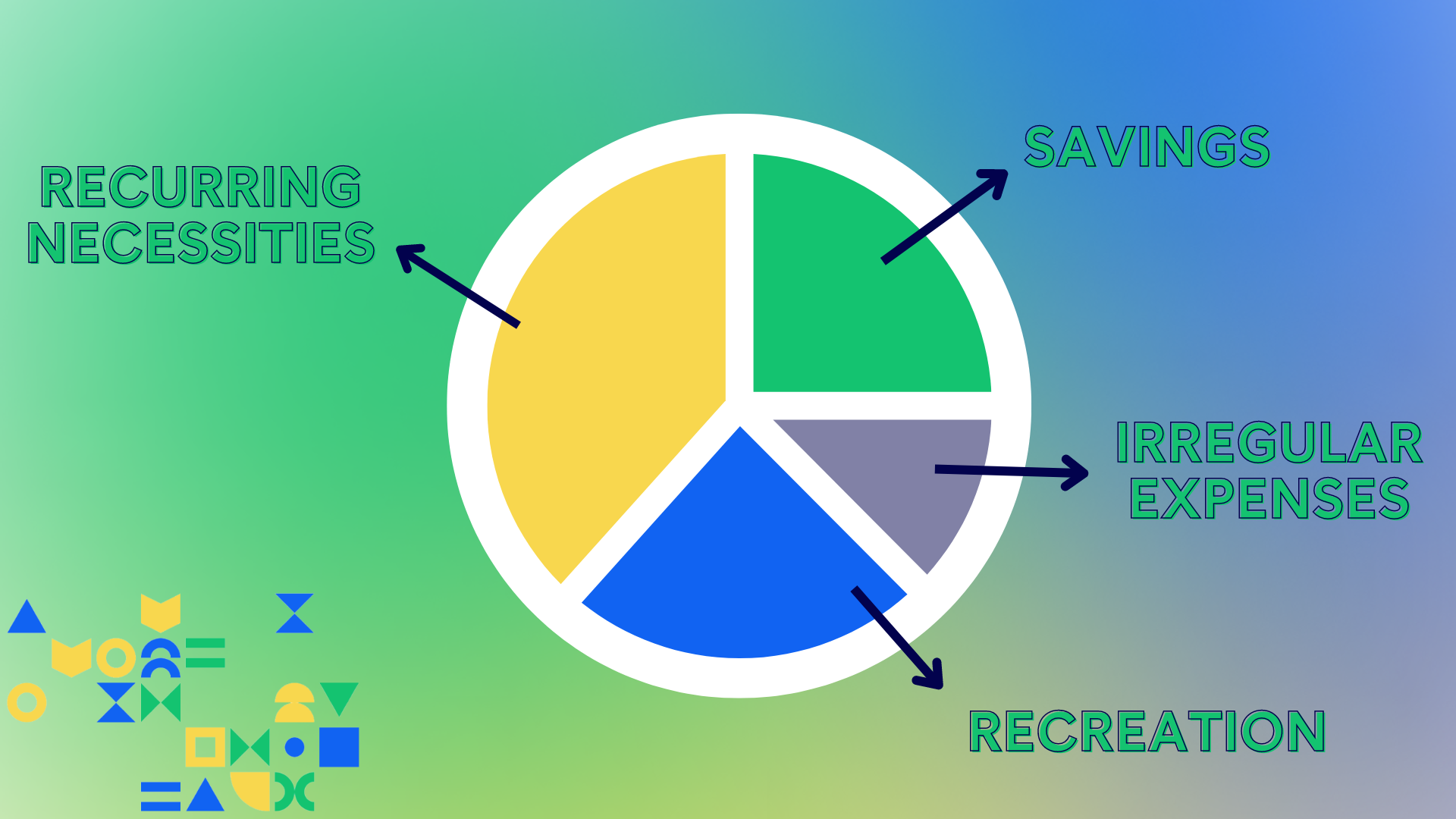 Image of a pie chart representing a budget with four categories: recurring necessities, savings, irregular expenses, and recreation.