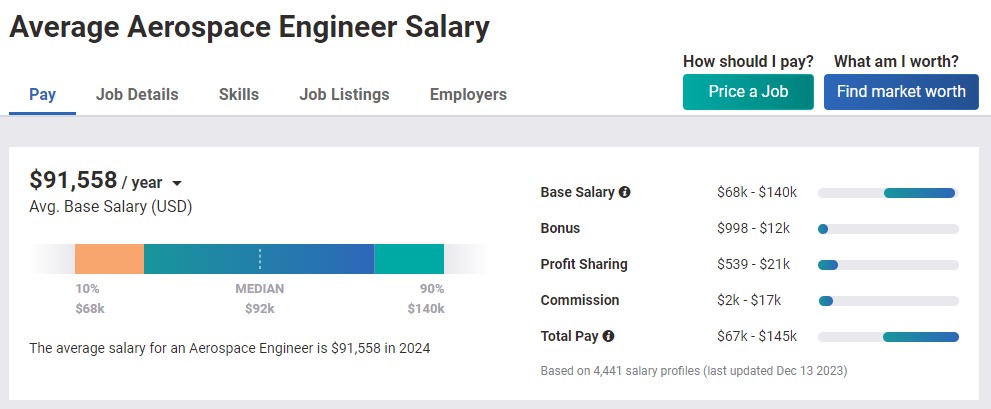 Screenshot from Payscale.com with the average aerospace engineer salary based on 4,441 salary profiles, last updated December 13, 2023