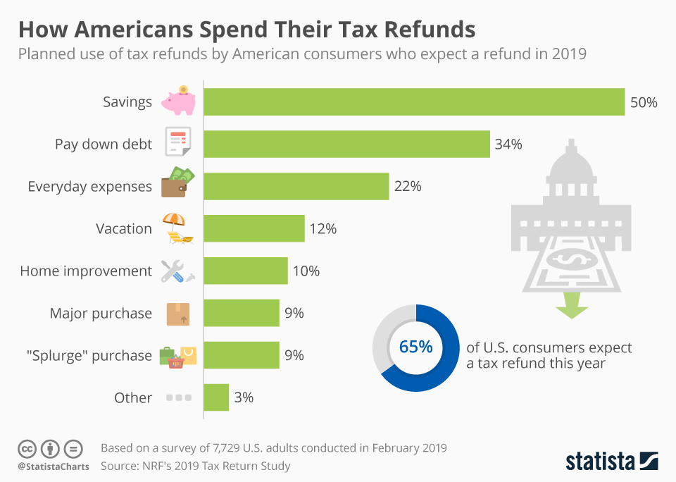How Americans planned to spend their tax refunds in 2019: savings 50%, paying down debt 34%, everyday expenses 22%, vacation 12%, home improvement 10%, major purchase 9%, splurge purchase 9%, other 3%