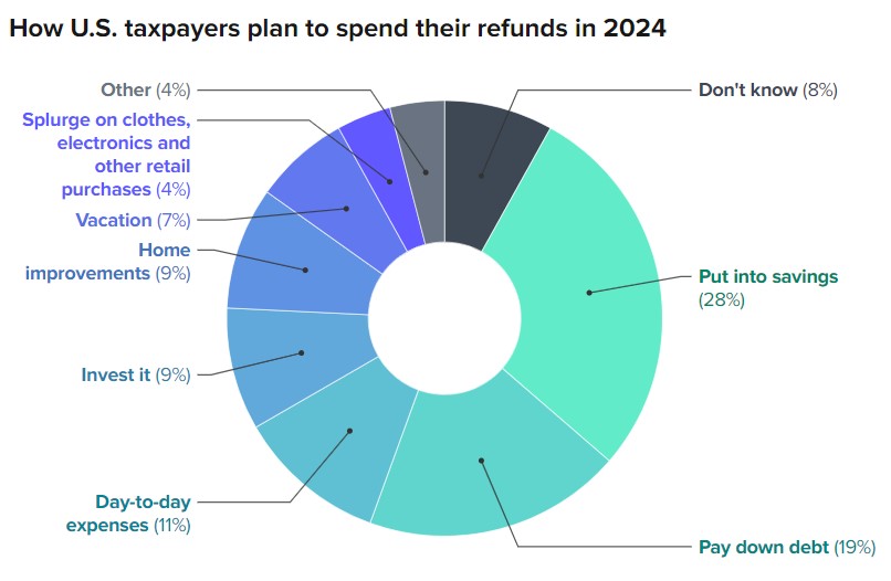 How Americans plan to use their tax refunds in 2024: saving 28%, paying down debt 19%, day to day expenses 11%, investing 9%, home improvements  9%, vacation 7%, splurging on clothes, electronics, retail 4%, other 4%, don't know 8%