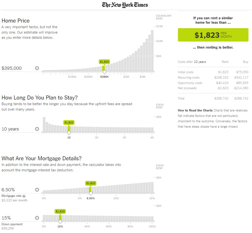 Screenshot of the New York Times' interactive calculator about whether it is better to rent or buy a home, showing how the user can slide variables like the home price, length of time in the home, mortgage details, and the NYT will calculate the costs.
