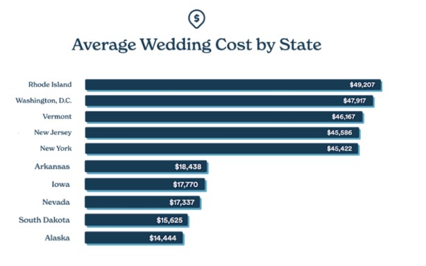 Average wedding cost by state with the top 5 most expensive states being Rhode Island, Washington DC, Vermont, New Jersey, and New York and the 5 most affordable states to have a wedding are Arkansas, Iowa, Nevada, South Dakota, and Alaska