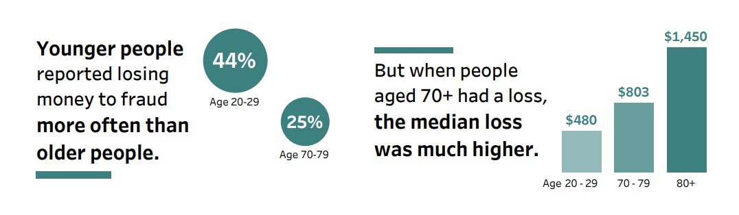 Charts from the Federal Trade Commission Consumer Sentinel Network Data Book 2023 showing that of fraud victims, 44% were age 20-29 and 25% were age 70-79.