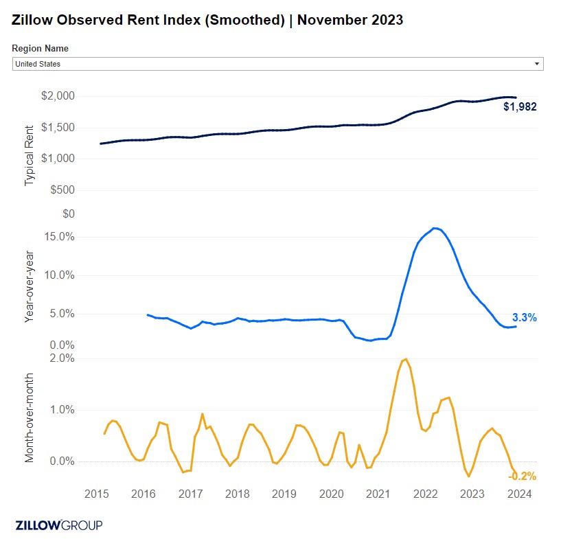 Chart showing Zillow's Observed Rent Index as of November 2023 with the typical rent being $1,982, the year over year rent increase being 3.3% and the month over month rent change being -0.2%. This data can help someone answer the question: should I rent or buy?