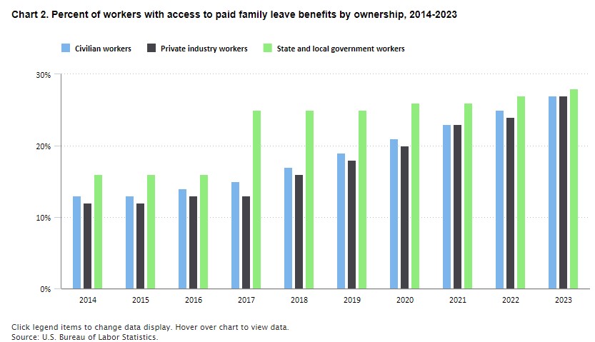 Chart showing the percent of workers with access to paid family leave benefits from 2014 to 2023. In 2014 it was about 15% depending on whether someone was a civilian worker, private industry worker, or a state and local government worker. By 2023 that percentage increased to about 27%. All years state and local government workers had the highest rates of paid family leave.