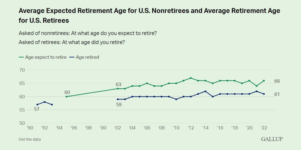 Chart showing the average expected retirement age for U.S. nonretirees and average retirement age for U.S. retirees from 2002 to 2022