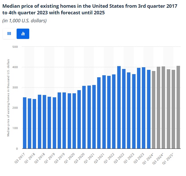 Chart showing the median price of existing homes in the United States from Q3 2017 to Q4 2023 with forecast until 2025