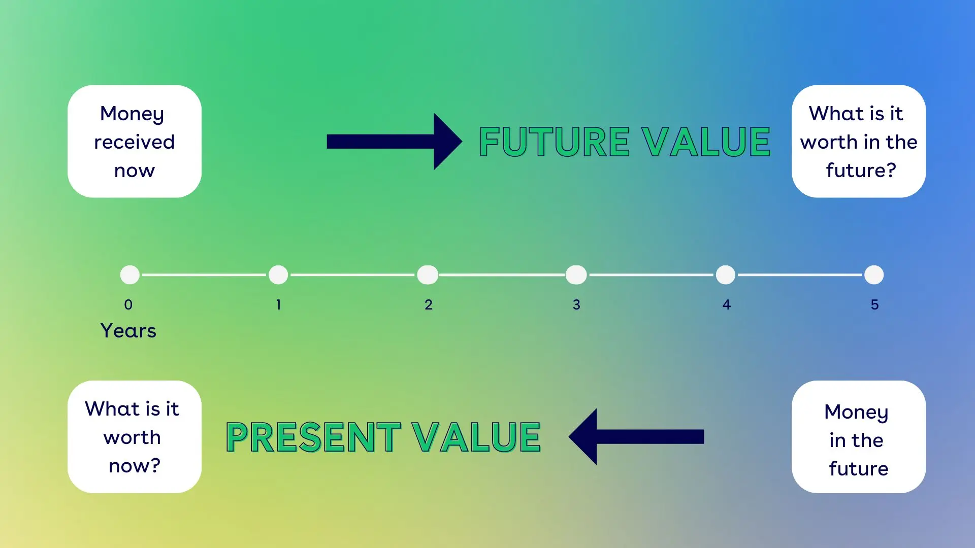 Chart comparing the future value of money and the present value of money how they are two concepts along the same number chart representing time