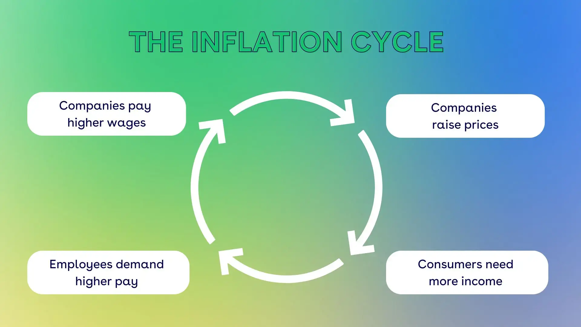 Chart showing the inflation cycle, how wages, price increases, consumer income needs, and demands for pay are in a cyclical pattern that perpetuates