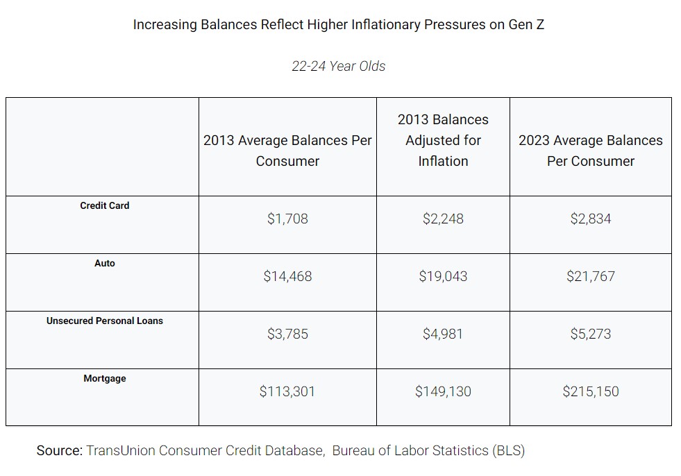 Data showing that from 2013 to 2023, balances for credit cards, auto loans, unsecured personal loans, and mortgages are higher for those in the 22-24 year old age range at the time, reflecting higher inflationary pressures on Gen Z