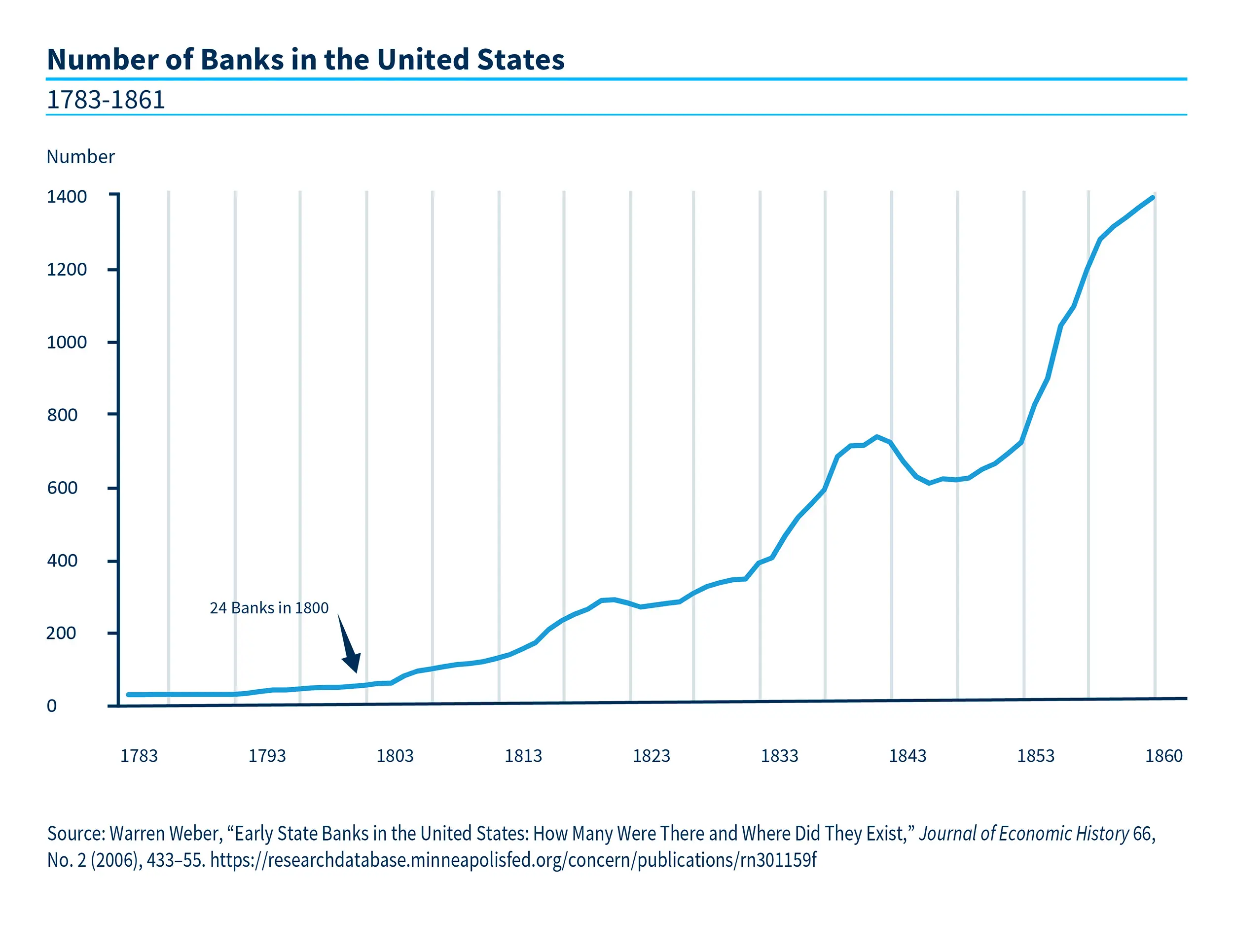 Chart showing the number of banks in the United States from 1783 to 1860, starting with 24 banks in 1800 and rising to 1400 by 1860.