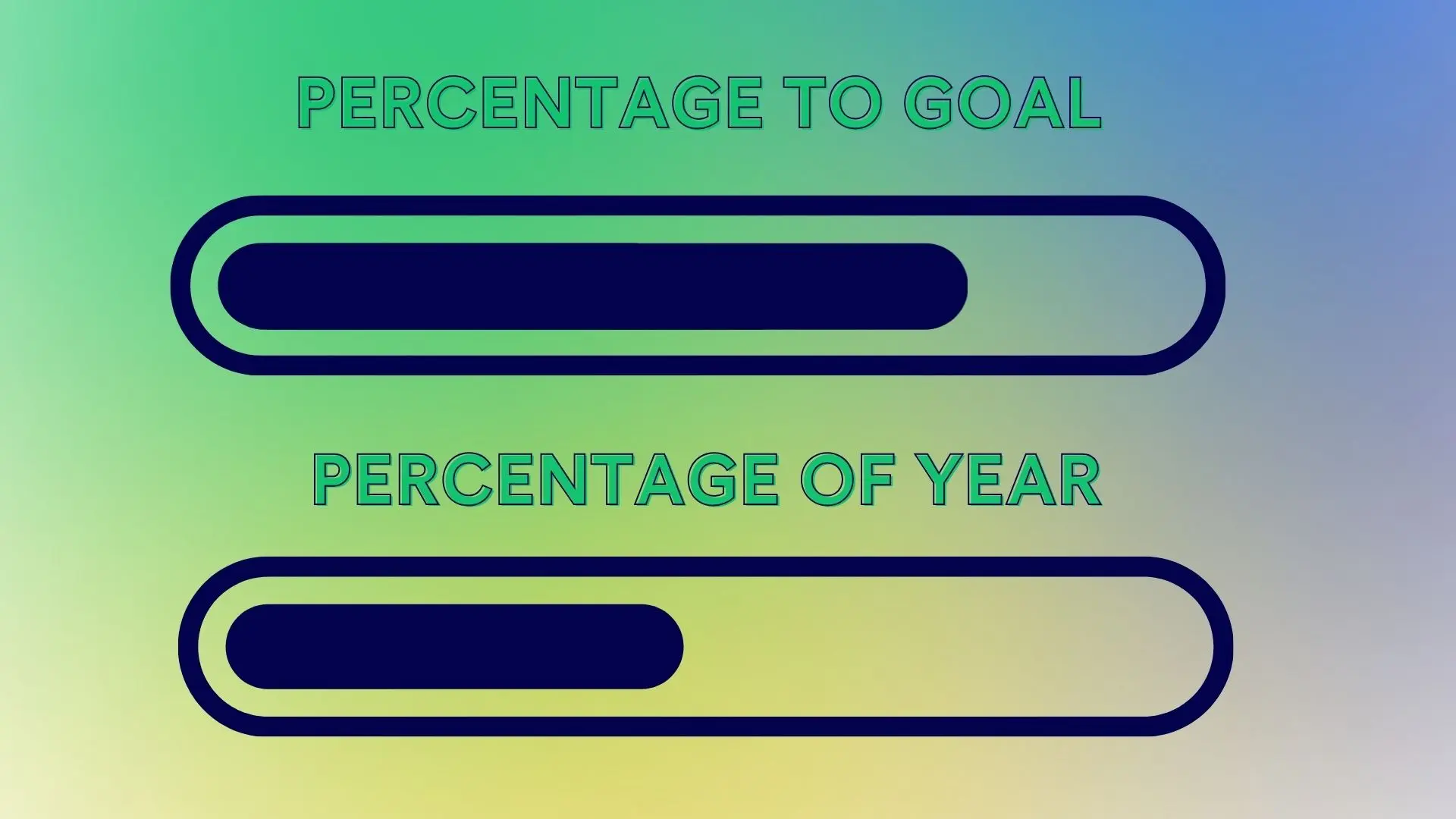 Image showing two different progress bars to visualize goal accomplishment with the percentage to goal bar being higher than the percentage of year bar 