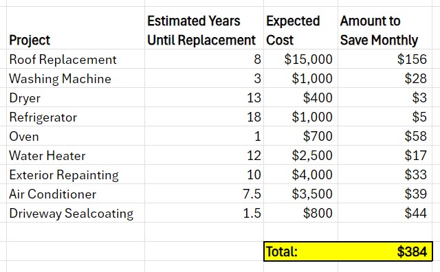 Screenshot of a sample spreadsheet listing various home maintenance tasks or items, the estimated years until the replacement is needed, the expected cost of of the replacement, determining a total amount the homeowner should save monthly to as to have the funds to cover the cost when it arises