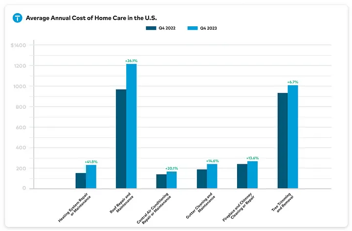 Chart showing the average annual cost of home care in the United States from Q4 2022 to Q4 2023 with the cost of roof repair and maintenance increasing 26.1%, heating system repair of maintenance increasing 41.8%, and tree trimming and removal increasing 6.7%