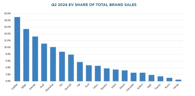 Chart showing the Q2 2024 electric vehicle share of total brand sales in the United States ranging from less than 1% to 19%