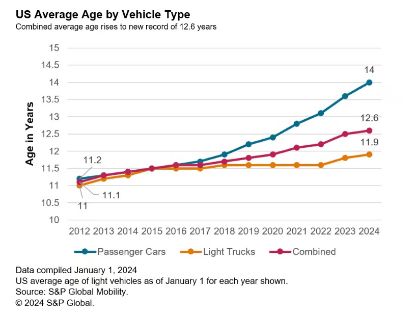 Chart showing the average age of vehicles in the US from 2012 to 2024