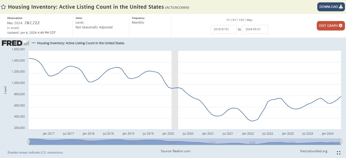 Chart showing a downward trend in the number active for-sale home listings in the United States from the end of 2016 to February 2024.